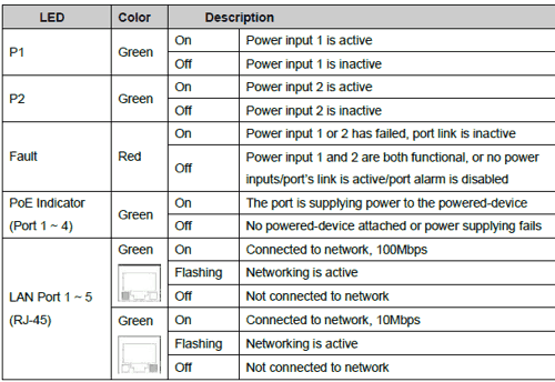 LED Indicators